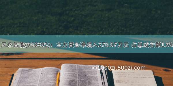 天永智能(603895)：主力资金净流入270.97万元 占总成交额1.6%