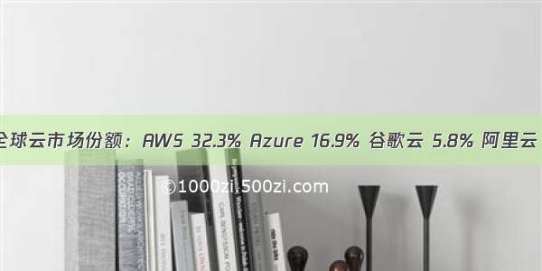  年全球云市场份额：AWS 32.3% Azure 16.9% 谷歌云 5.8% 阿里云 4...