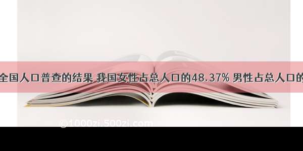 根据第五次全国人口普查的结果 我国女性占总人口的48.37% 男性占总人口的51.63% 那