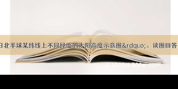 如图是“某日北半球某纬线上不同经度的太阳高度示意图”。读图回答问题。1.此刻 北京