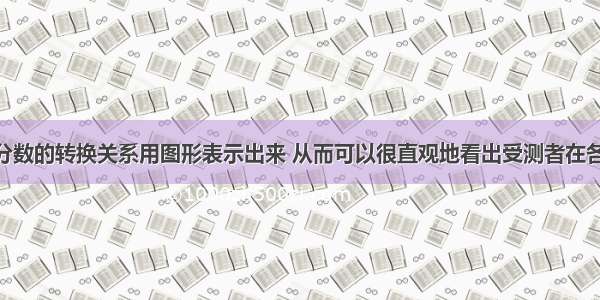 ()是将测验分数的转换关系用图形表示出来 从而可以很直观地看出受测者在各个分测验上