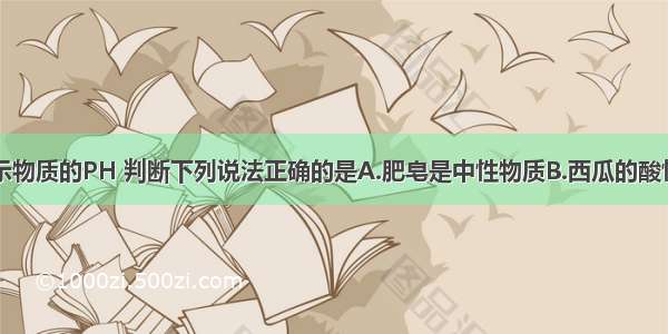 根据下图所示物质的PH 判断下列说法正确的是A.肥皂是中性物质B.西瓜的酸性比苹果强C.