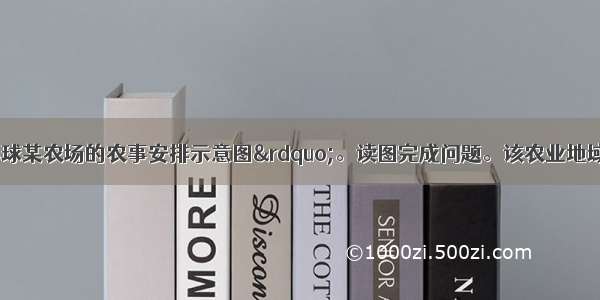 下图为&ldquo;北半球某农场的农事安排示意图&rdquo;。读图完成问题。该农业地域类型的特点及主要