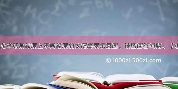 该图是某日北半球某纬度上不同经度的太阳高度示意图。读图回答问题。【小题1】此时 